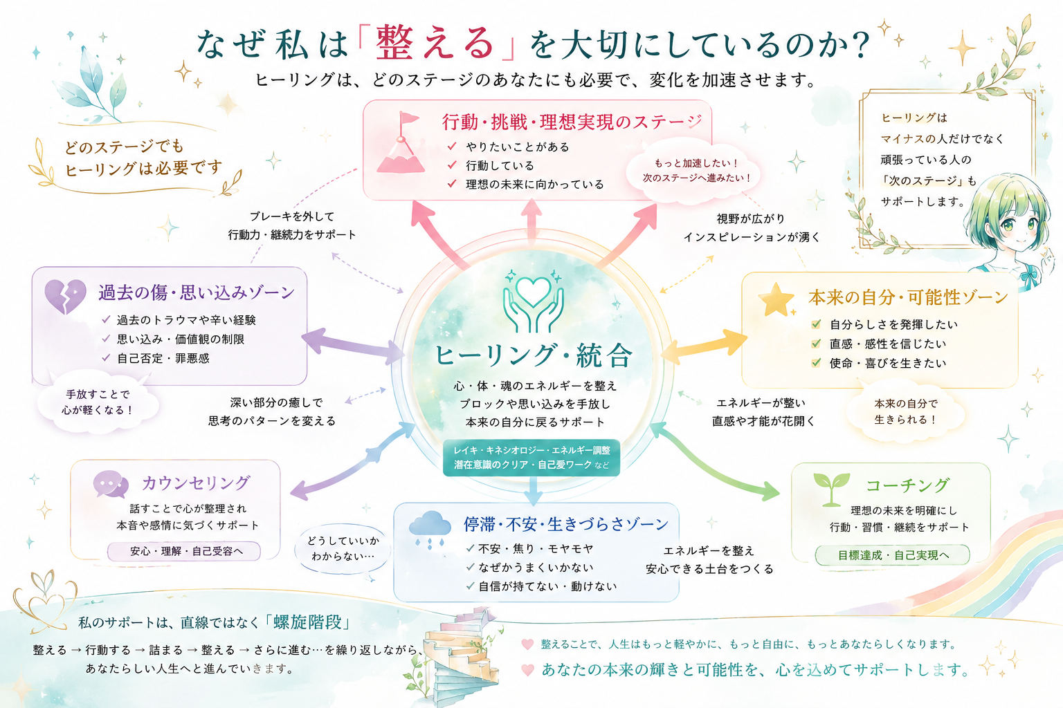 なぜ「整える」を大切にしているのか——過去の傷・停滞・可能性・挑戦、どのステージにもヒーリングが効く全体像